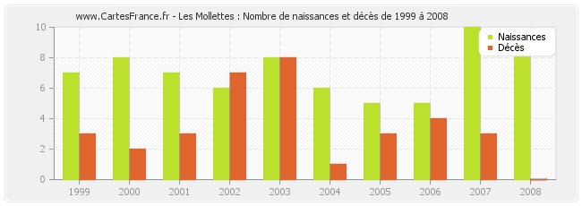 Les Mollettes : Nombre de naissances et décès de 1999 à 2008